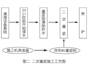 郾城灌浆料施工工艺—文字完整版